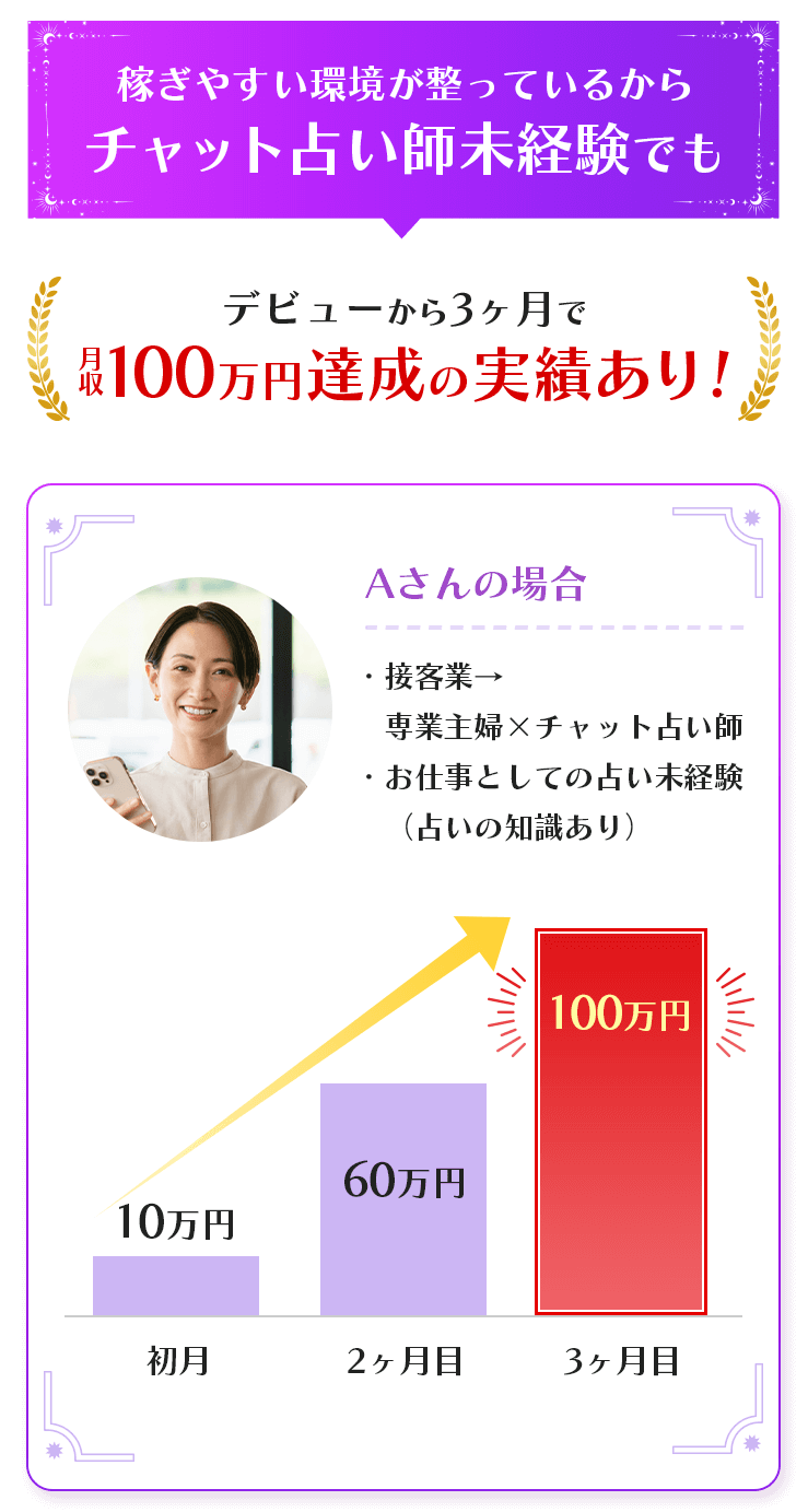 稼ぎやすい環境が整っているからチャット占い未経験でもデビューから3ヶ月で月収100万円達成の実績あり!